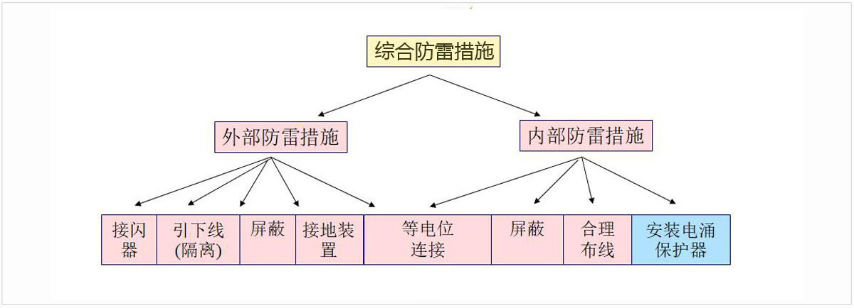 綜合防雷措施.jpg