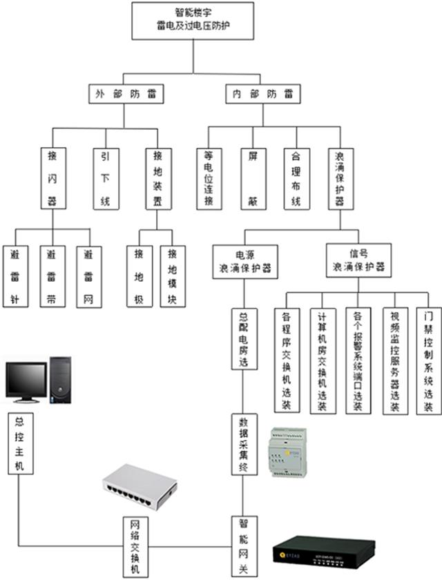 智能樓宇雷電防護(hù)