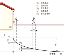 建筑防雷系統(tǒng)淺談的接觸電壓