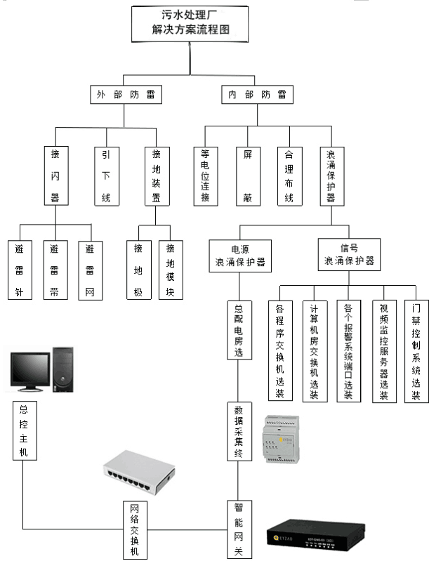 易造科技-智能防雷監(jiān)控系統(tǒng)