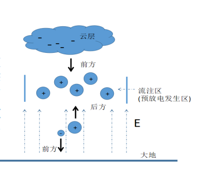 雷電形成-易造科技