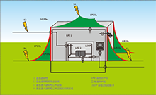 SPD電源系統(tǒng)保護(hù)要求