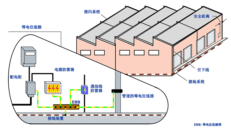 什么是樓宇防雷系統(tǒng)