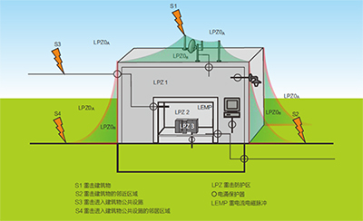 雷電防護分區(qū)—選擇不同等級電涌保護器的依據(jù)【易造】