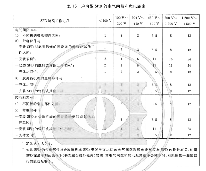 戶外SPD的電氣間隙和爬電距離