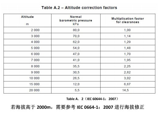 浪涌保護器高海拔