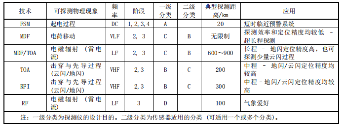 雷電探測儀