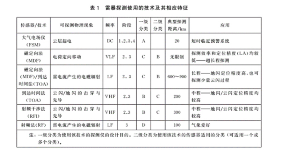 油庫雷電預(yù)警系統(tǒng)