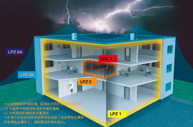 建筑物的一般防雷措施之防止電磁感應(yīng)的方法