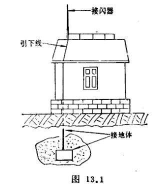 （三）避雷針是怎么避雷的？ 它會失效嗎？