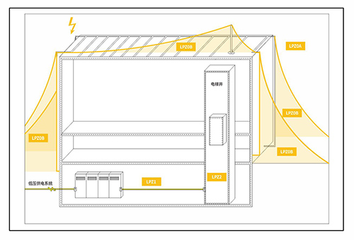 怎么選擇浪涌保護(hù)器大小-防雷分布