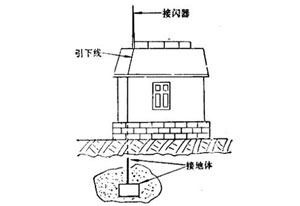 避雷針是怎么避雷的？ 它會失效嗎？-了解詳情(連載3)--易造防雷