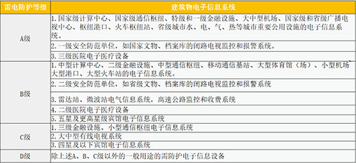 設(shè)計(jì)院如何選擇浪涌保護(hù)器-雷電防護(hù)等級(jí)