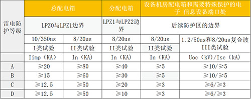 設(shè)計(jì)院如何選擇浪涌保護(hù)器