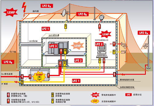 選擇浪涌保護器大小-防雷分區(qū)