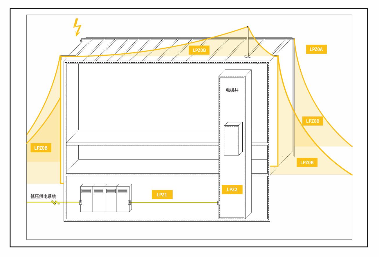 浪涌保護(hù)器一二三級怎么選-防雷分區(qū)