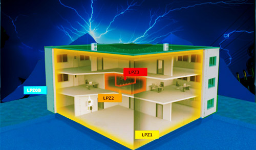 選擇浪涌保護器大小-建筑防雷分區(qū)