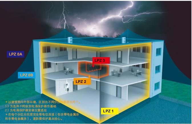 浪涌保護(hù)器t1t2級(jí)如何劃分-分區(qū)