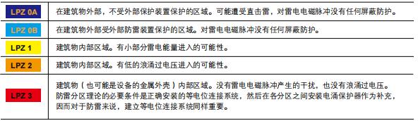 浪涌保護(hù)器t1t2級(jí)如何劃分-分區(qū)