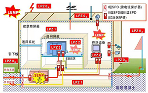 在哪設(shè)置一級浪涌保護器-了解了少走彎路--易造防雷
