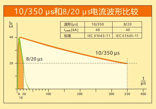 浪涌保護(hù)器t1t2級(jí)如何劃分-波形