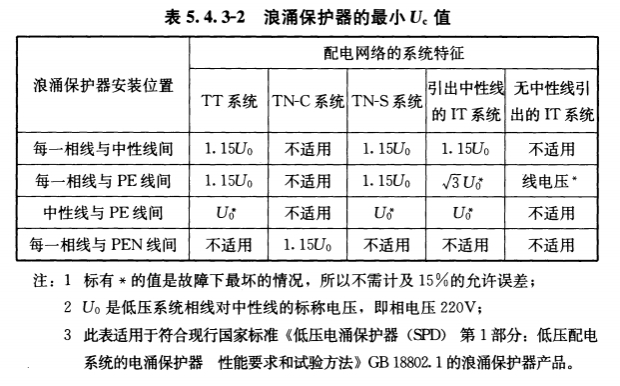 浪涌保護(hù)器選型uc值