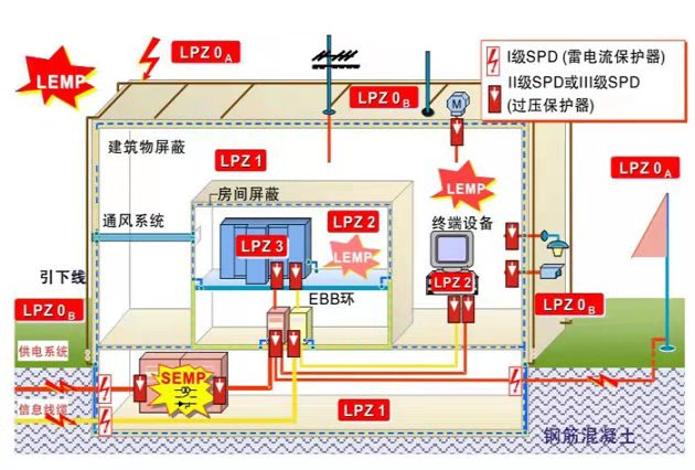 哪設(shè)置一級(jí)浪涌保護(hù)器-防雷分區(qū)