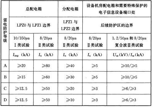 浪涌保護器的安裝注意事項