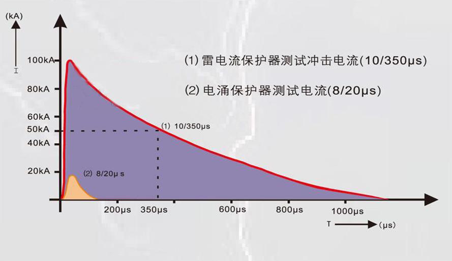 浪涌保護(hù)器不同等級(jí)如何區(qū)分