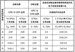 浪涌保護(hù)器的安裝注意事項(xiàng)-廠家一站式服務(wù)【易造】