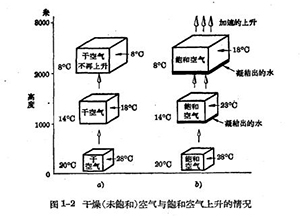 雷雨的形成及雷電的特性-大氣的形成-點擊查看【易造防雷】