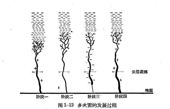 雷雨的形成及雷電的特性-雷電的放電過(guò)程
