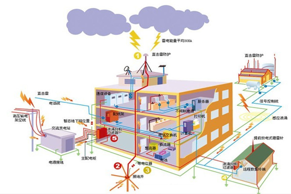 怎樣設(shè)計(jì)建筑物的防雷設(shè)備