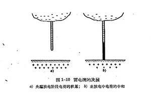 雷雨的形成及雷電的特性-雷電的放電過程-詳情看這里 (連載3)【易造防雷】