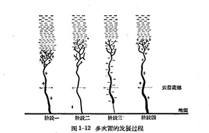 雷雨的形成及雷電的特性-雷電的放電過(guò)程-點(diǎn)擊查看(連載4)【易造】