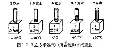 雷雨的形成及雷電的特性-大氣的組成