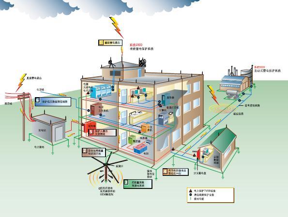 怎樣設(shè)計建筑物的防雷設(shè)備