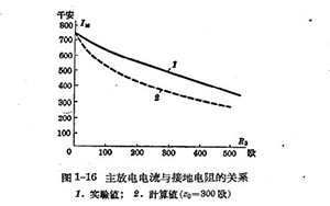 雷雨的形成及雷電的特性-雷電的參數(shù)-詳情了解(連載3)【易造防雷】