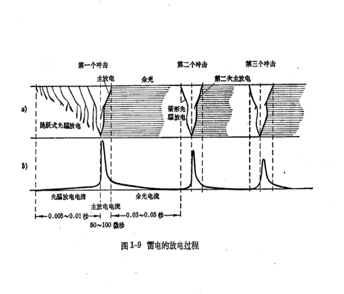雷雨的形成及雷電的特性-雷電的放電過程