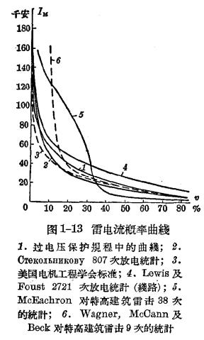 雷雨的形成及雷電的特性-雷電的參數(shù)