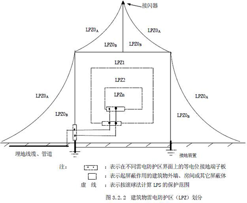 浪涌保護器怎么選型-建筑物防雷分區(qū)