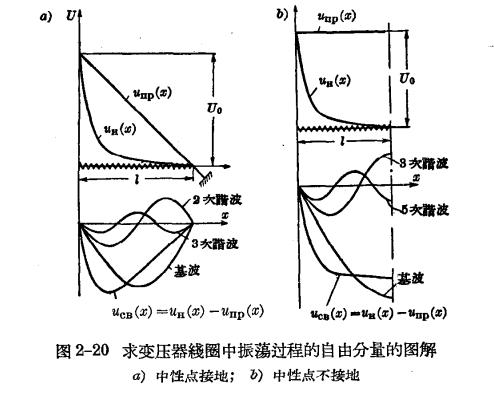 防雷工作中的電磁波過(guò)程 -變壓器線圈中的振蕩過(guò)程-分布圖