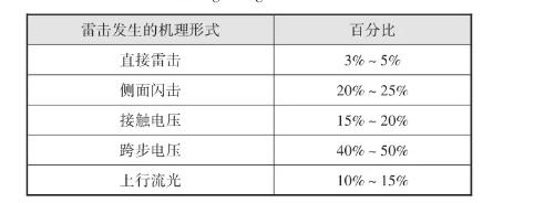  山地建筑防雷接地設(shè)計探討-點擊查看【易造防雷】