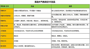  大氣電場儀公司-知名品牌廠家更靠譜【易造防雷】