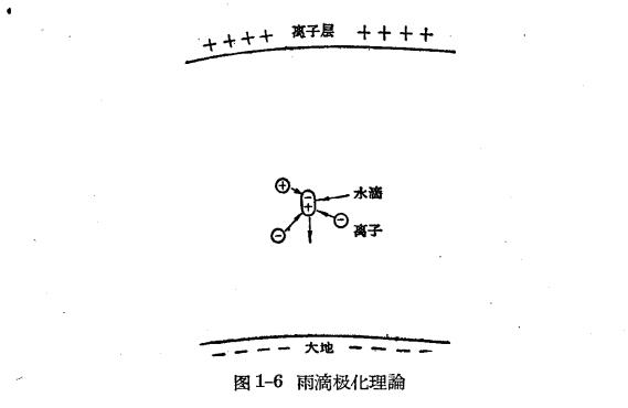 雷雨的形成及雷電的特性-雷云中電荷的分離過程