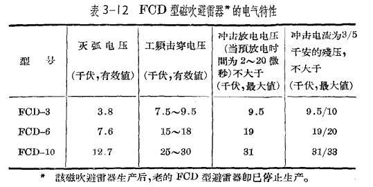 防雷設(shè)備的構(gòu)造與運行-閥型避雷器-特性