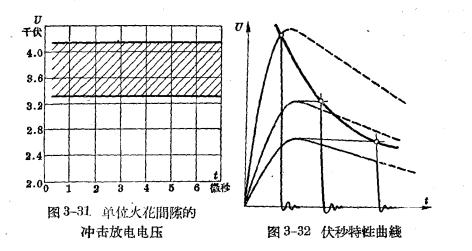 單位火花間隙的沖擊放電電壓