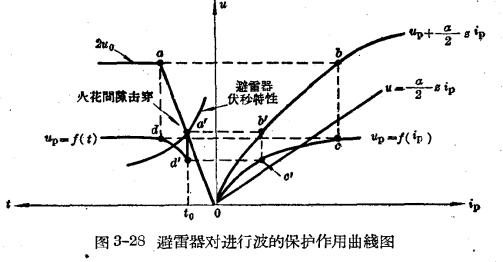 避雷器對進(jìn)行波的保護(hù)作用曲線圖