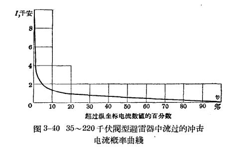 防雷設(shè)備的構(gòu)造與運行-閥型避雷器-曲線圖