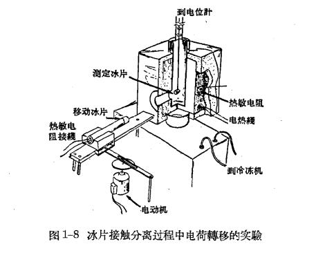 雷雨的形成及雷電的特性-雷云中電荷的分離過(guò)程